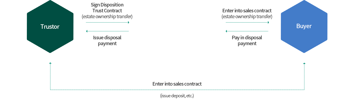 처분신탁의 구조