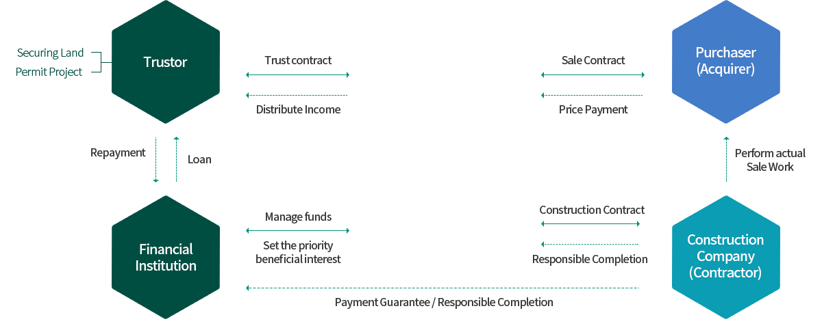 Structure of Land Trust