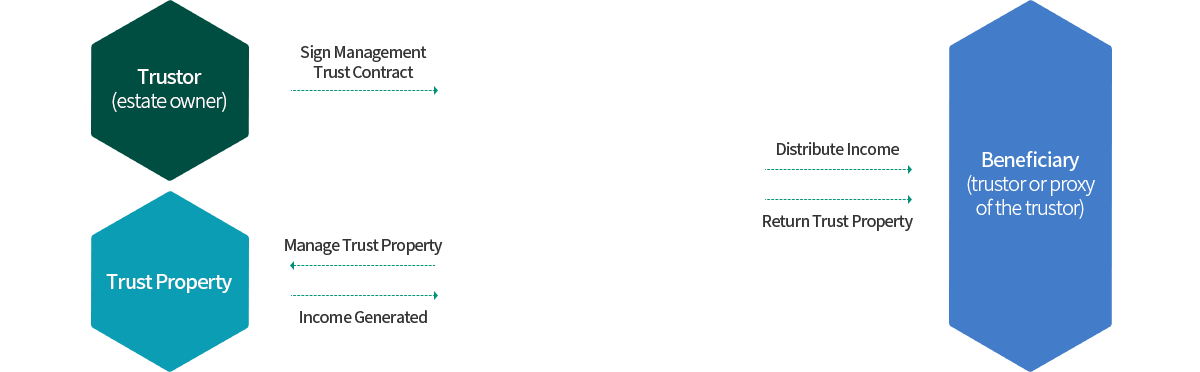 관리신탁의 구조