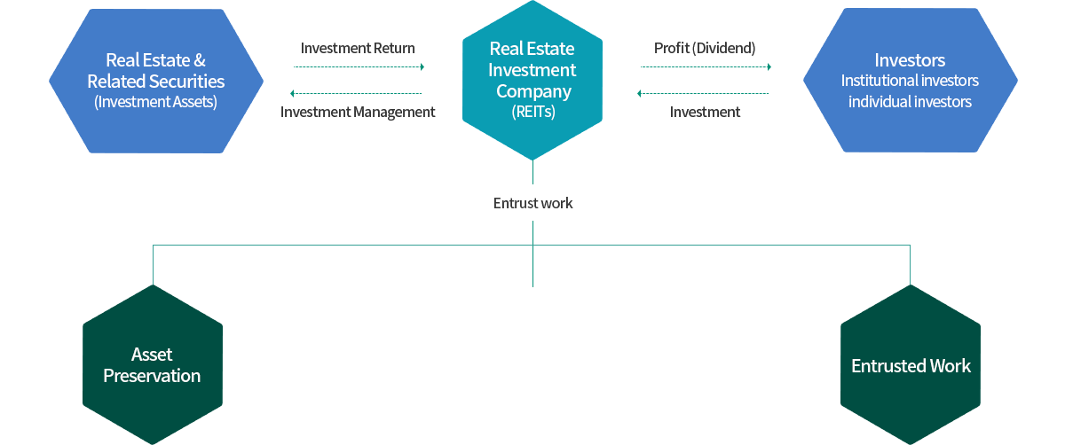 Structure of REITs