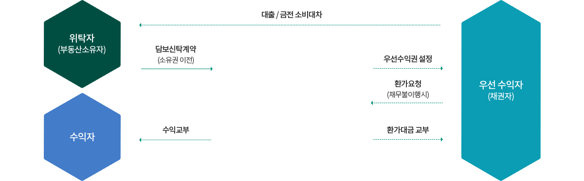 담보신탁의 구조