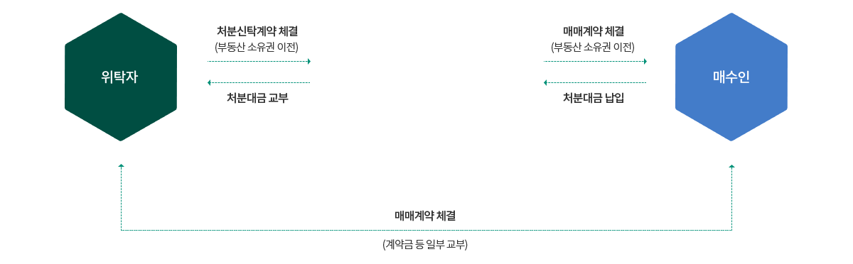 처분신탁의 구조