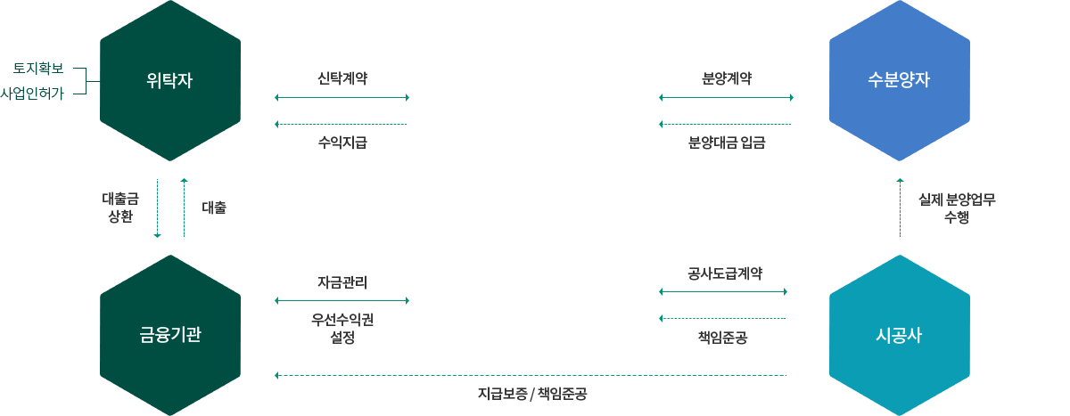 토지신탁의 구조