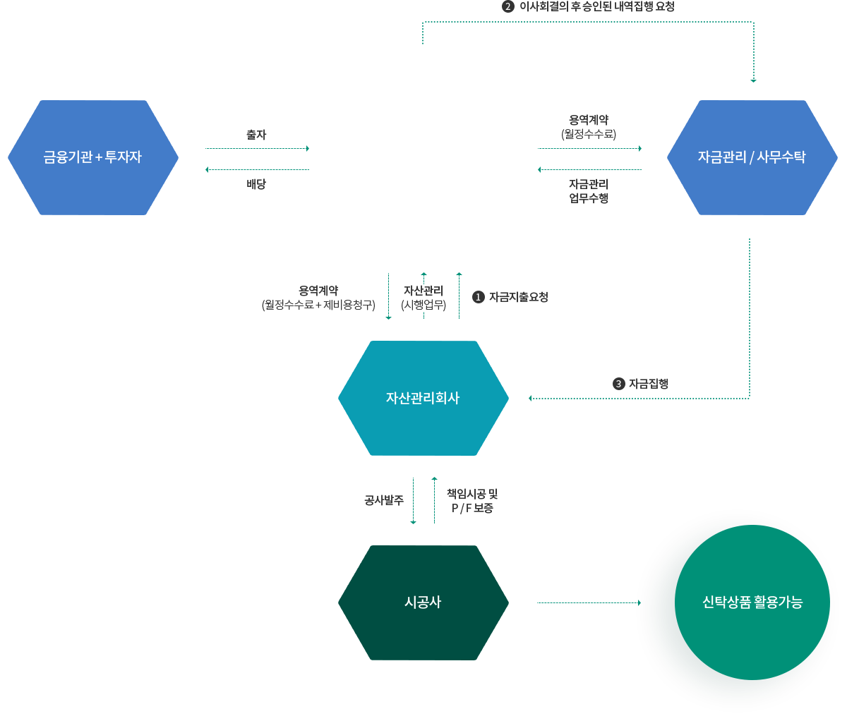 PFV의 구조