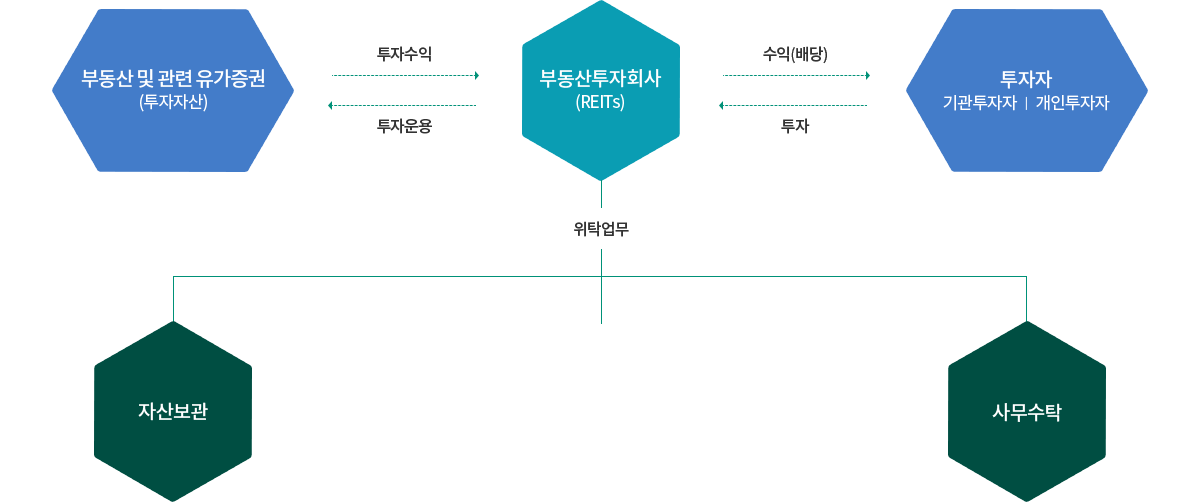 REITs의 구조