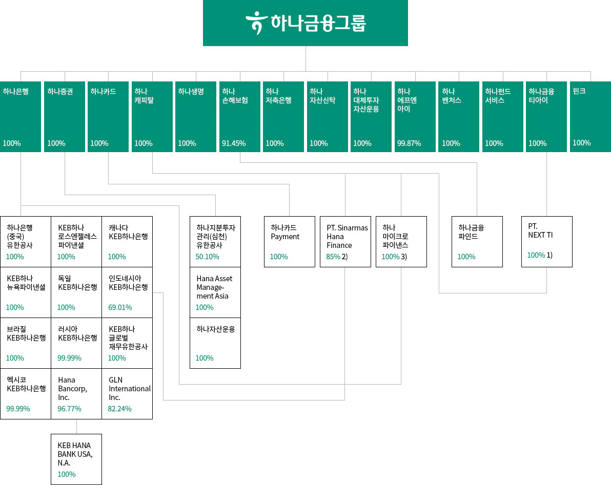 하나금융그룹 사업 라인