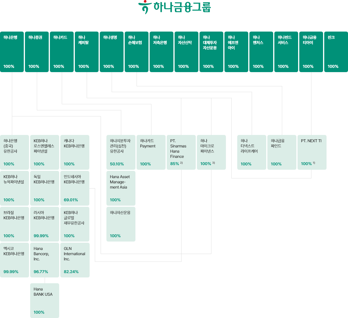 하나금융그룹 사업 라인