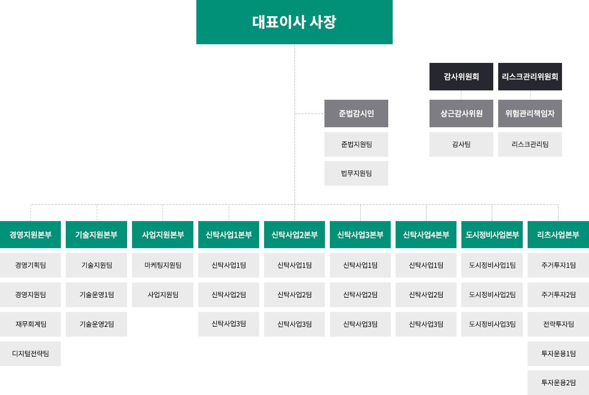 조직도 구성