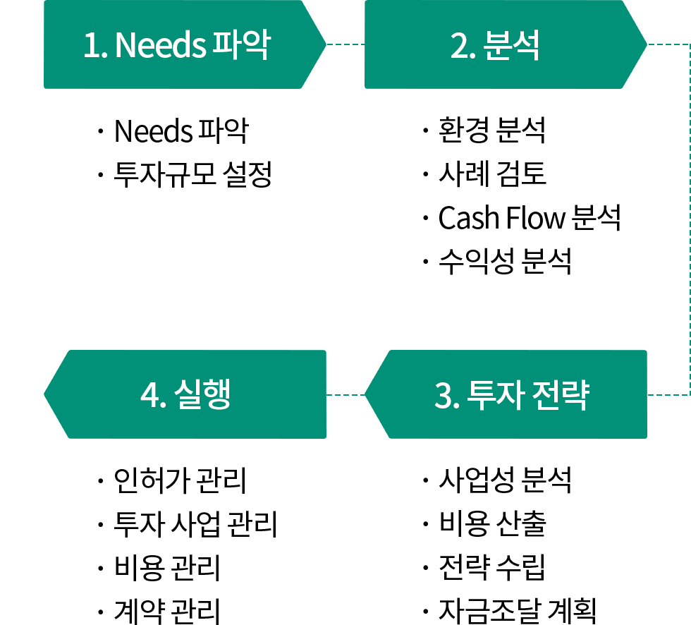 부동산 컨설팅, 사모아 부동산 컨설팅 차분하게 보다